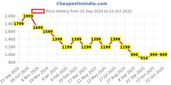 myntra.com Tommy Hilfiger Women Slim Fit T-shirt tommy hilfiger Price History Graph from 25 Sep 2024 to 22 Oct 2025
