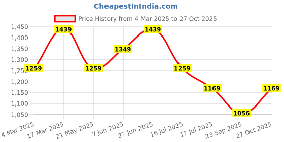 myntra.com Tommy Hilfiger Women Slim Fit T-shirt tommy hilfiger Price History Graph from 4 Mar 2025 to 27 Oct 2025