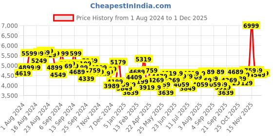 myntra.com Tommy Hilfiger Women Solid Backpack tommy hilfiger Price History Graph from 1 Aug 2024 to 30 Nov 2025