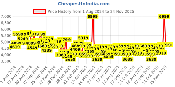 myntra.com Tommy Hilfiger Women Solid Backpack tommy hilfiger Price History Graph from 1 Aug 2024 to 24 Nov 2025