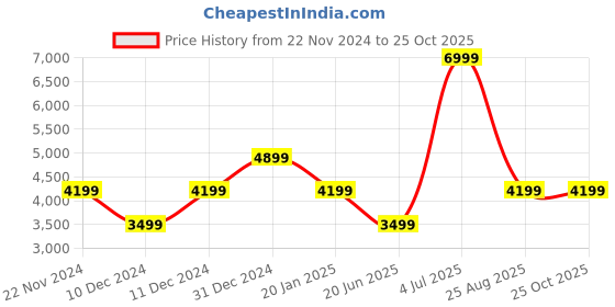 myntra.com Tommy Hilfiger Women Solid Baguette Sling Bag tommy hilfiger Price History Graph from 22 Nov 2024 to 24 Oct 2025