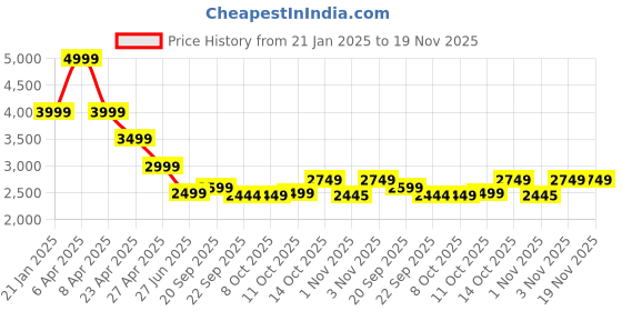 myntra.com Tommy Hilfiger Women Solid Hooded Crop Sweatshirt tommy hilfiger Price History Graph from 21 Jan 2025 to 18 Nov 2025