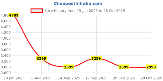 myntra.com Tommy Hilfiger Women Solid Hooded Sweatshirt tommy hilfiger Price History Graph from 19 Jan 2025 to 27 Oct 2025