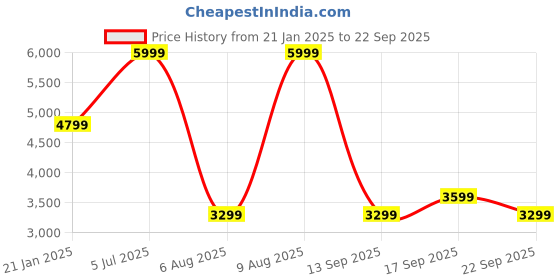 myntra.com Tommy Hilfiger Women Solid Hooded Zip Sweatshirt tommy hilfiger Price History Graph from 21 Jan 2025 to 22 Sep 2025