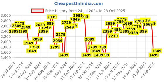 myntra.com Tommy Hilfiger Women Solid Mid-Rise Casual Shorts tommy hilfiger Price History Graph from 24 Jul 2024 to 23 Oct 2025