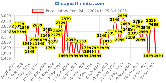 myntra.com Tommy Hilfiger Women Solid Mid-Rise Regular Shorts tommy hilfiger Price History Graph from 24 Jul 2024 to 24 Oct 2025