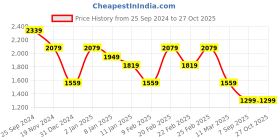 myntra.com Tommy Hilfiger Women Solid Polo Collar T-shirt tommy hilfiger Price History Graph from 25 Sep 2024 to 27 Oct 2025