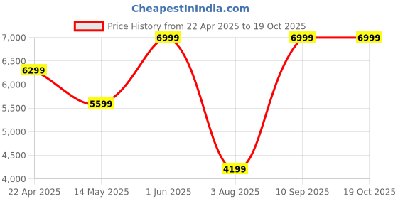 myntra.com Tommy Hilfiger Women Solid Polyester Backpack tommy hilfiger Price History Graph from 22 Apr 2025 to 17 Oct 2025