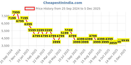 myntra.com Tommy Hilfiger Women Solid Puffer Jacket tommy hilfiger Price History Graph from 25 Sep 2024 to 5 Dec 2025