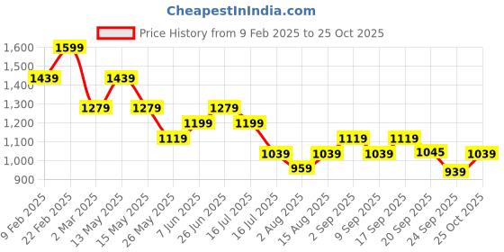 myntra.com Tommy Hilfiger Women Solid Round Neck Cotton Slim Fit T-shirt tommy hilfiger Price History Graph from 9 Feb 2025 to 25 Oct 2025