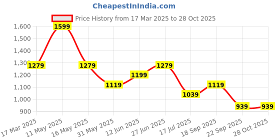 myntra.com Tommy Hilfiger Women Solid Round Neck Cotton Slim Fit T-shirt tommy hilfiger Price History Graph from 17 Mar 2025 to 27 Oct 2025