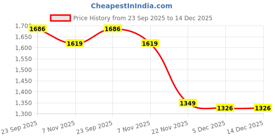 myntra.com Tommy Hilfiger Women Solid Round Neck Cotton Slim Fit T-shirt tommy hilfiger Price History Graph from 23 Sep 2025 to 14 Dec 2025