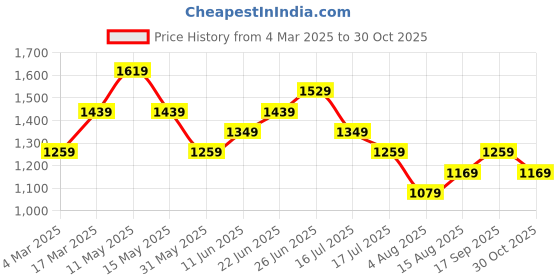 myntra.com Tommy Hilfiger Women Solid Round Neck Cotton T-shirt tommy hilfiger Price History Graph from 4 Mar 2025 to 30 Oct 2025