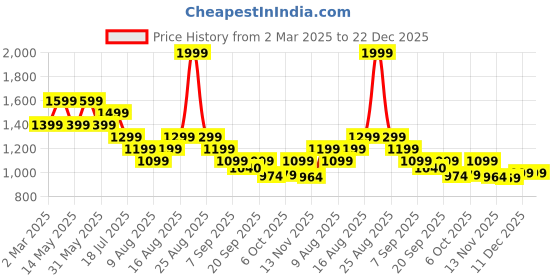 myntra.com Tommy Hilfiger Women Solid Round Neck Cotton T-shirt tommy hilfiger Price History Graph from 2 Mar 2025 to 22 Dec 2025