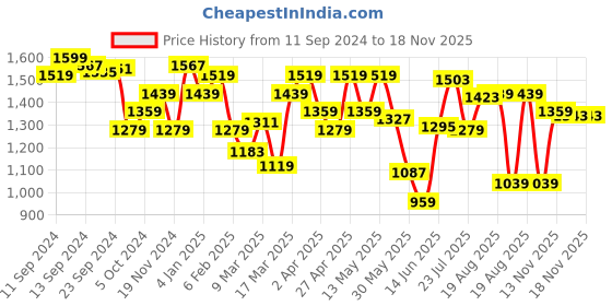 myntra.com Tommy Hilfiger Women Solid Round Neck T-shirt tommy hilfiger Price History Graph from 11 Sep 2024 to 18 Nov 2025