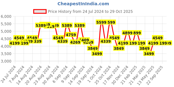 myntra.com Tommy Hilfiger Women Solid Shoulder Bag tommy hilfiger Price History Graph from 24 Jul 2024 to 29 Oct 2025