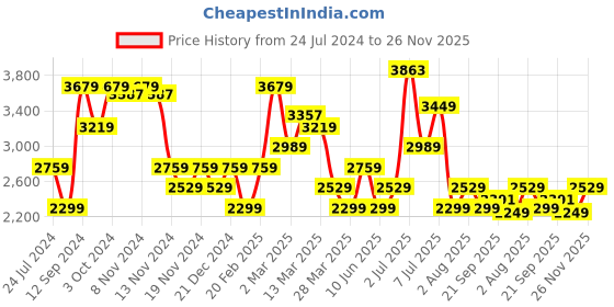 myntra.com Tommy Hilfiger Women Solid Straight Fit Denim Shorts tommy hilfiger Price History Graph from 24 Jul 2024 to 26 Nov 2025