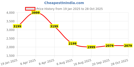 myntra.com Tommy Hilfiger Women Solid Sweatshirt tommy hilfiger Price History Graph from 19 Jan 2025 to 28 Oct 2025