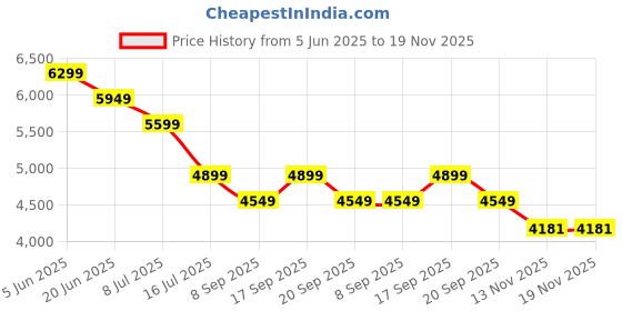 myntra.com Tommy Hilfiger Women Solid Zip Backpack tommy hilfiger Price History Graph from 5 Jun 2025 to 19 Nov 2025