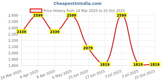 myntra.com Tommy Hilfiger Women Sports Applique T-shirt tommy hilfiger Price History Graph from 24 Mar 2025 to 25 Oct 2025