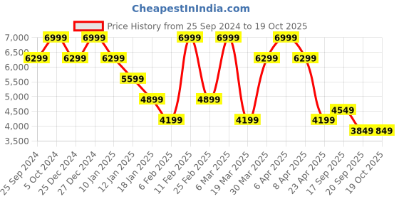 myntra.com Tommy Hilfiger Women Spread Collar Denim Jacket tommy hilfiger Price History Graph from 25 Sep 2024 to 19 Oct 2025