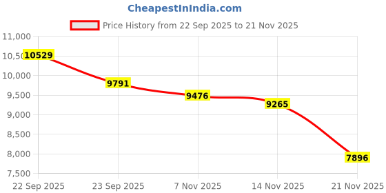 myntra.com Tommy Hilfiger Women Spread Collar Solid Bomber Jacket tommy hilfiger Price History Graph from 22 Sep 2025 to 21 Nov 2025
