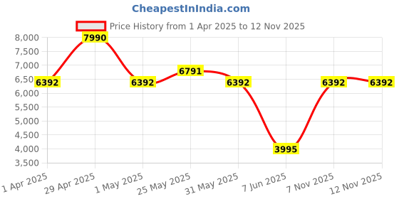 myntra.com Tommy Hilfiger Women Square Sunglasses with UV Protected Lens tommy hilfiger Price History Graph from 1 Apr 2025 to 12 Nov 2025