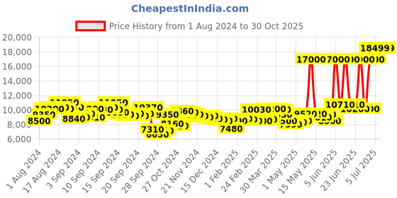 myntra.com Tommy Hilfiger Women Stainless Steel Bracelet Style Straps Analogue Watch TH1782533 tommy hilfiger Price History Graph from 1 Aug 2024 to 30 Oct 2025
