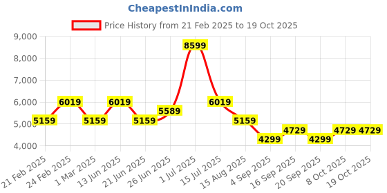 myntra.com Tommy Hilfiger Women Stand Collar Solid Casual Bomber Jacket tommy hilfiger Price History Graph from 21 Feb 2025 to 18 Oct 2025