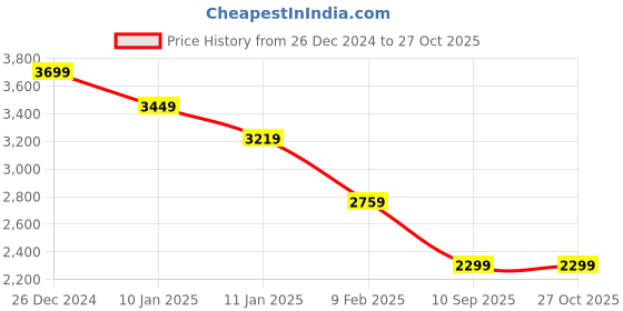 myntra.com Tommy Hilfiger Women Striped Bodycon Dress tommy hilfiger Price History Graph from 26 Dec 2024 to 27 Oct 2025
