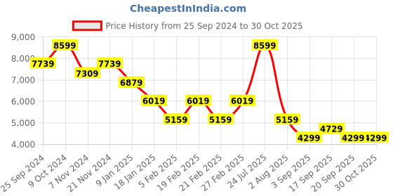 myntra.com Tommy Hilfiger Women Striped Crop Puffer Jacket tommy hilfiger Price History Graph from 25 Sep 2024 to 30 Oct 2025