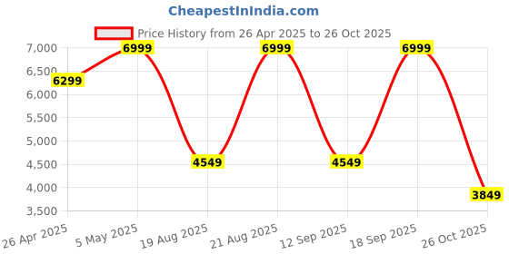 myntra.com Tommy Hilfiger Women Striped Ergonomic Backpack tommy hilfiger Price History Graph from 26 Apr 2025 to 26 Oct 2025