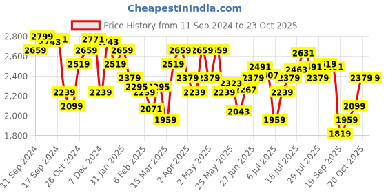 myntra.com Tommy Hilfiger Women Striped High Neck T-shirt tommy hilfiger Price History Graph from 11 Sep 2024 to 20 Oct 2025