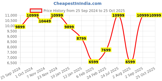 myntra.com Tommy Hilfiger Women Striped Longline Parka Jacket tommy hilfiger Price History Graph from 25 Sep 2024 to 25 Oct 2025