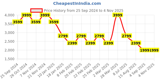 myntra.com Tommy Hilfiger Women Striped Pullover tommy hilfiger Price History Graph from 25 Sep 2024 to 2 Nov 2025