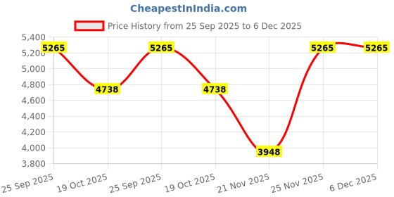 myntra.com Tommy Hilfiger Women Striped Pullover tommy hilfiger Price History Graph from 25 Sep 2025 to 6 Dec 2025