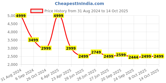 myntra.com Tommy Hilfiger Women Striped Relaxed Parallel Trouser tommy hilfiger Price History Graph from 31 Aug 2024 to 13 Oct 2025