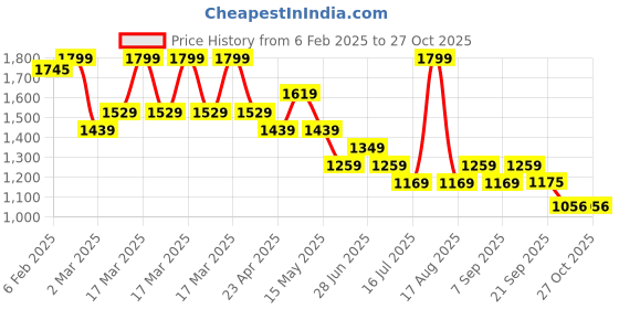 myntra.com Tommy Hilfiger Women Striped Round Neck Cotton T-shirt tommy hilfiger Price History Graph from 6 Feb 2025 to 27 Oct 2025