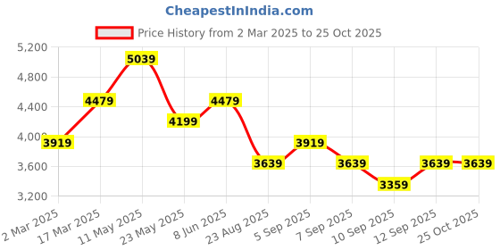 myntra.com Tommy Hilfiger Women Striped Shirt Collar Shirt Dress tommy hilfiger Price History Graph from 2 Mar 2025 to 25 Oct 2025