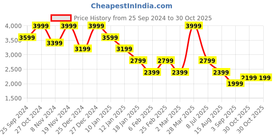 myntra.com Tommy Hilfiger Women Striped Sweatshirt tommy hilfiger Price History Graph from 25 Sep 2024 to 30 Oct 2025