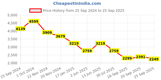 myntra.com Tommy Hilfiger Women Striped T-shirt Dress tommy hilfiger Price History Graph from 25 Sep 2024 to 25 Sep 2025
