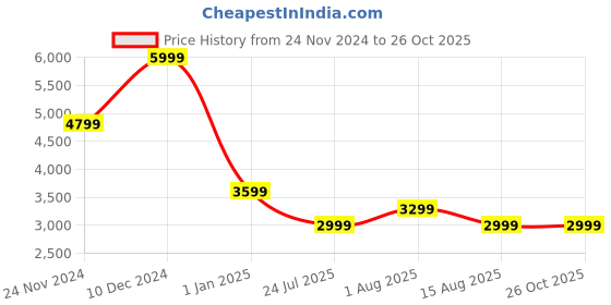 myntra.com Tommy Hilfiger Women Striped T-shirt Dress tommy hilfiger Price History Graph from 24 Nov 2024 to 25 Oct 2025