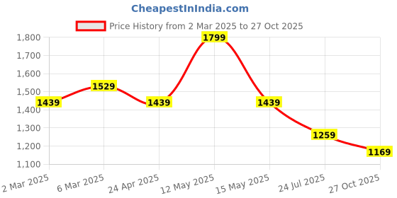 myntra.com Tommy Hilfiger Women Striped V-Neck Cotton T-shirt tommy hilfiger Price History Graph from 2 Mar 2025 to 27 Oct 2025