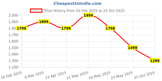 myntra.com Tommy Hilfiger Women Striped V-Neck Extended Sleeves Slim Fit T-shirt tommy hilfiger Price History Graph from 20 Feb 2025 to 25 Oct 2025