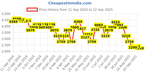 myntra.com Tommy Hilfiger Women Sweatshirt tommy hilfiger Price History Graph from 11 Sep 2024 to 22 Sep 2025