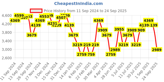 myntra.com Tommy Hilfiger Women Sweatshirt tommy hilfiger Price History Graph from 11 Sep 2024 to 24 Sep 2025
