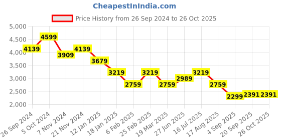 myntra.com Tommy Hilfiger Women Sweatshirt tommy hilfiger Price History Graph from 26 Sep 2024 to 26 Oct 2025