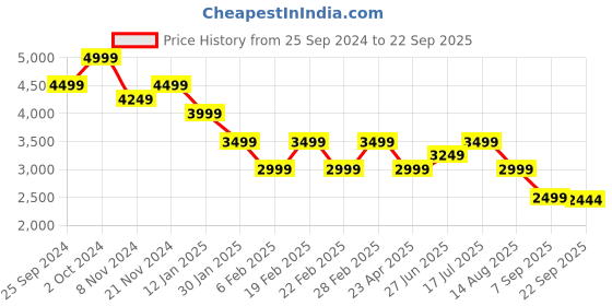myntra.com Tommy Hilfiger Women Sweatshirt tommy hilfiger Price History Graph from 25 Sep 2024 to 22 Sep 2025