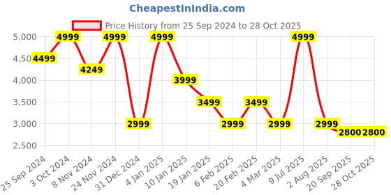 myntra.com Tommy Hilfiger Women Sweatshirt tommy hilfiger Price History Graph from 25 Sep 2024 to 28 Oct 2025
