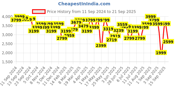 myntra.com Tommy Hilfiger Women Sweatshirt tommy hilfiger Price History Graph from 11 Sep 2024 to 21 Sep 2025